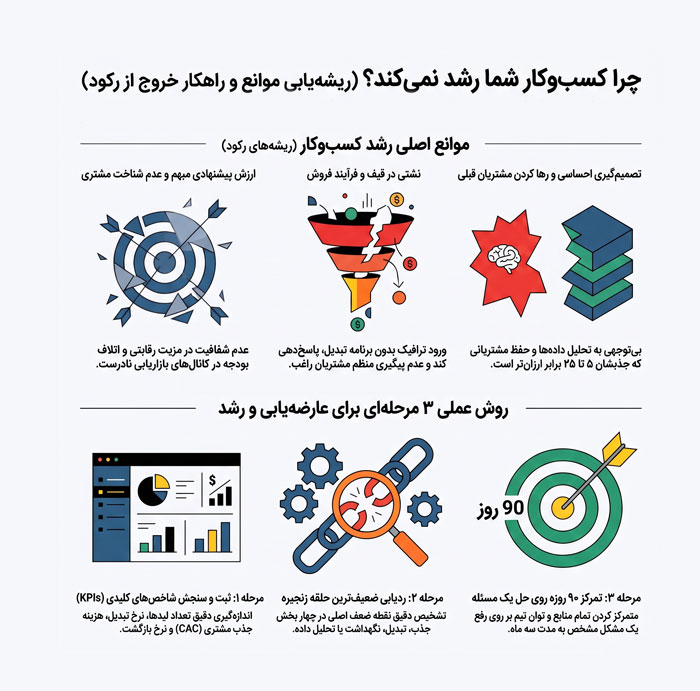 چرا فروشم کمه و کسب و کارم رشد نمیکنه؟